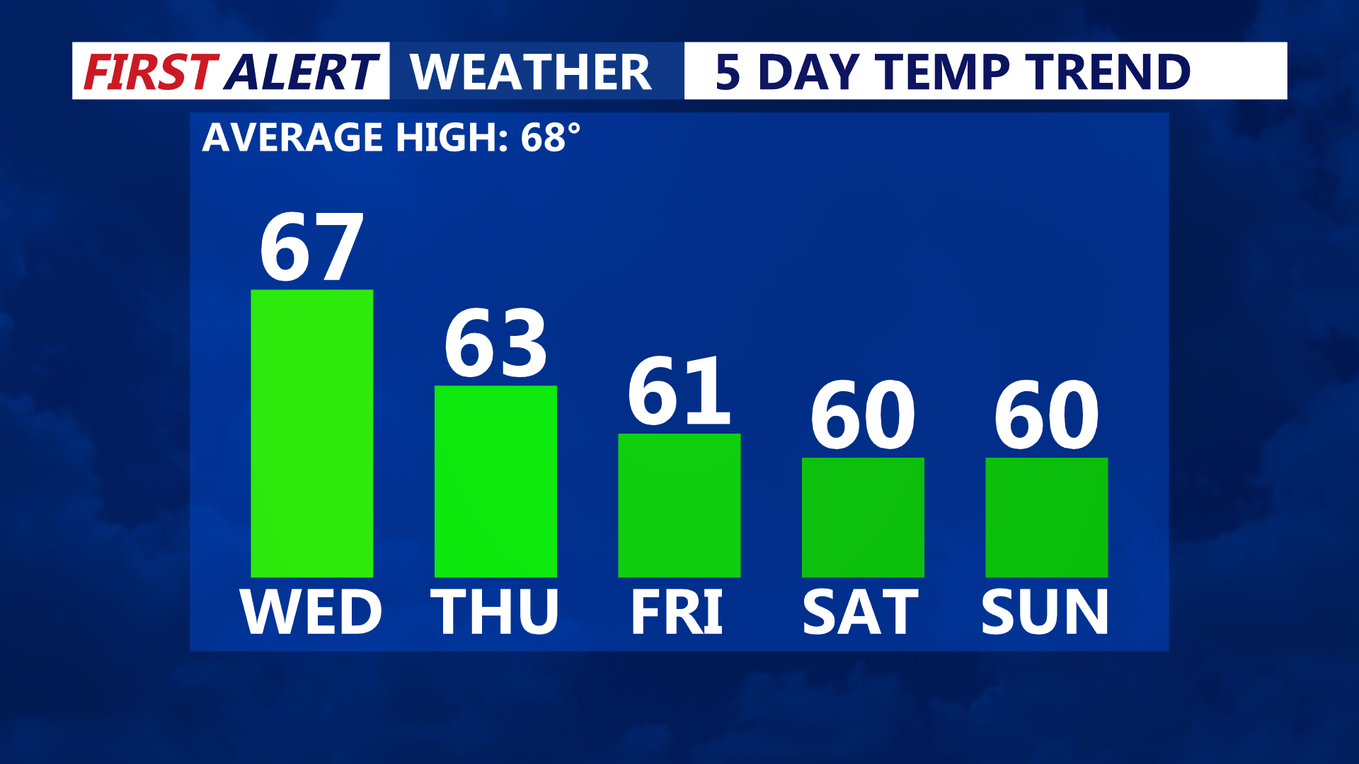 5 Day Temperature Trend